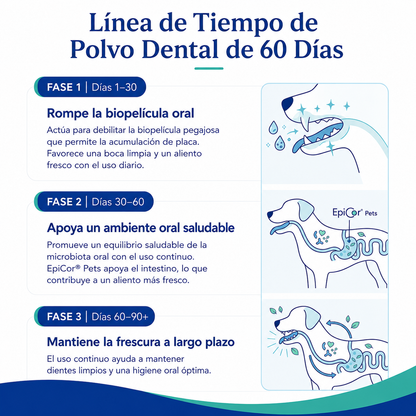 Complemento dental para la comida - La forma más fácil de cuidar la salud dental de tu mascota