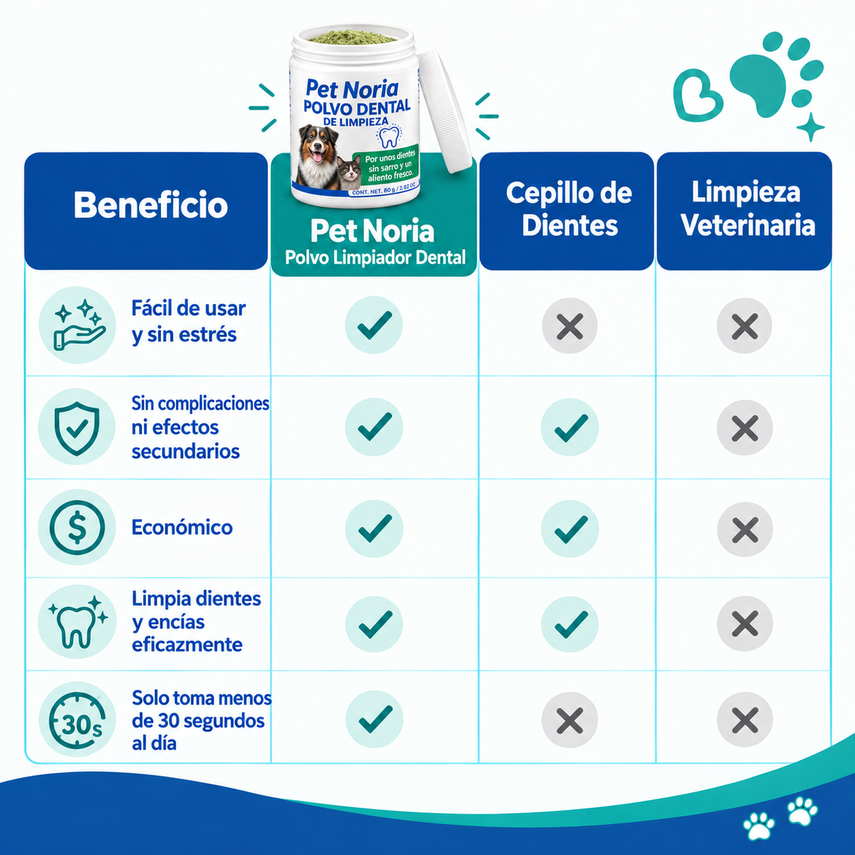 ¿Tu perro tiene sarro o mal aliento? - Pet Noria ayuda a eliminar el sarro en sus dientes con solo una porción al día.